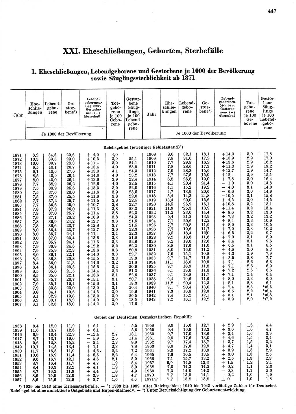 Statistisches Jahrbuch der Deutschen Demokratischen Republik (DDR) 1972, Seite 447 (Stat. Jb. DDR 1972, S. 447)