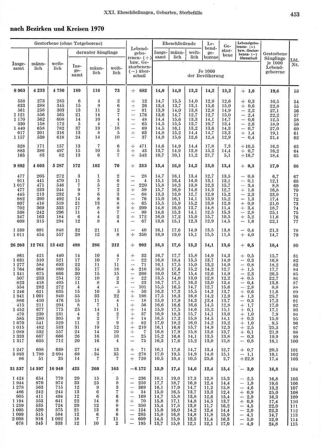 Statistisches Jahrbuch der Deutschen Demokratischen Republik (DDR) 1972, Seite 453 (Stat. Jb. DDR 1972, S. 453)