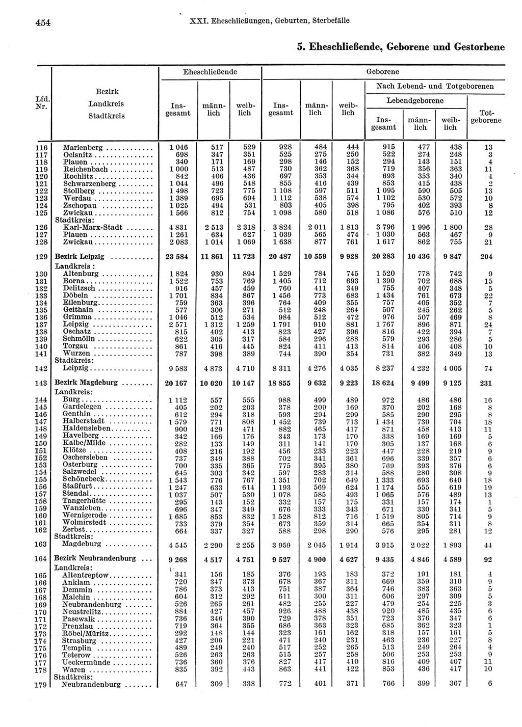 Statistisches Jahrbuch der Deutschen Demokratischen Republik (DDR) 1972, Seite 454 (Stat. Jb. DDR 1972, S. 454)