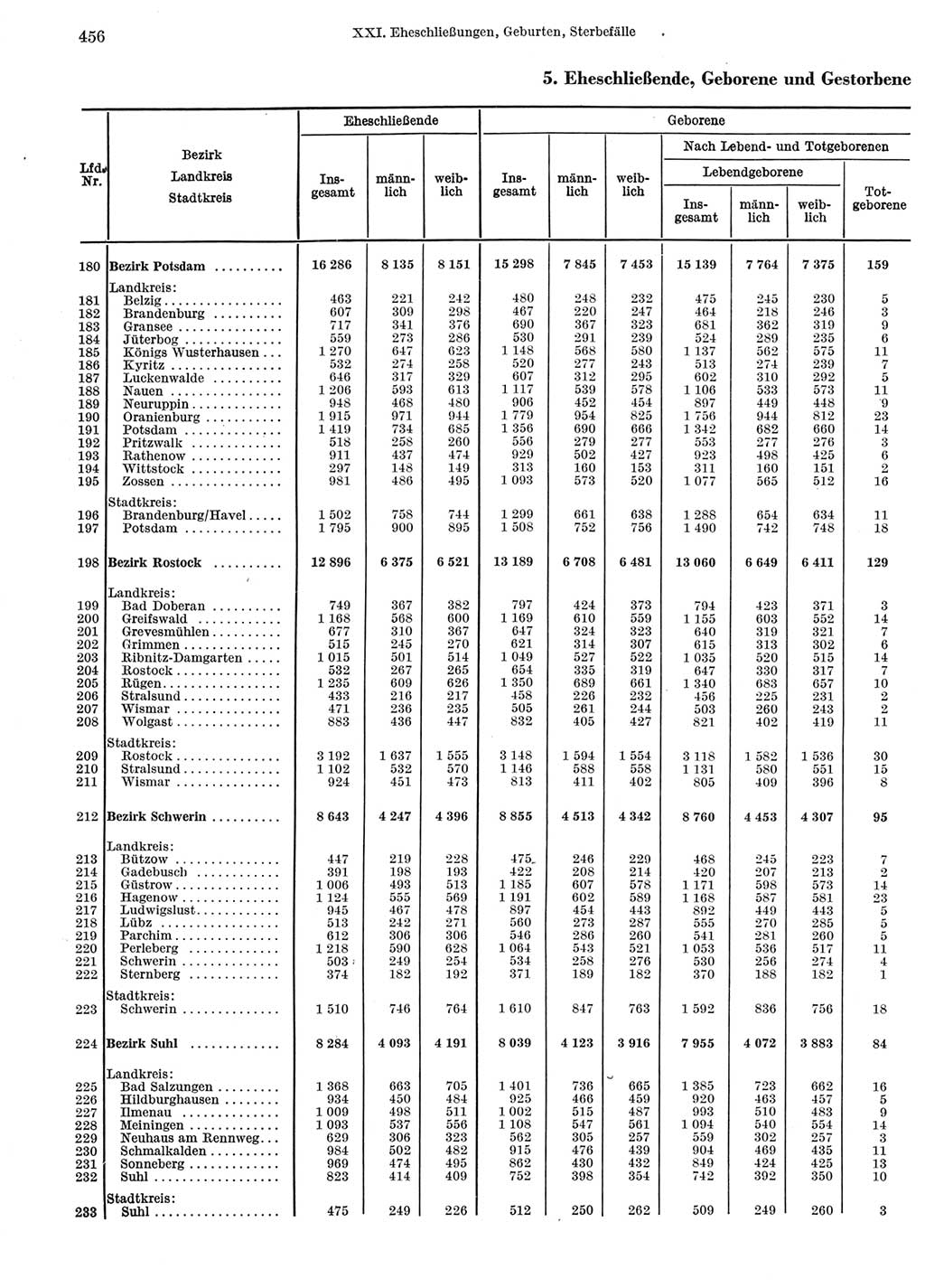 Statistisches Jahrbuch der Deutschen Demokratischen Republik (DDR) 1972, Seite 456 (Stat. Jb. DDR 1972, S. 456)