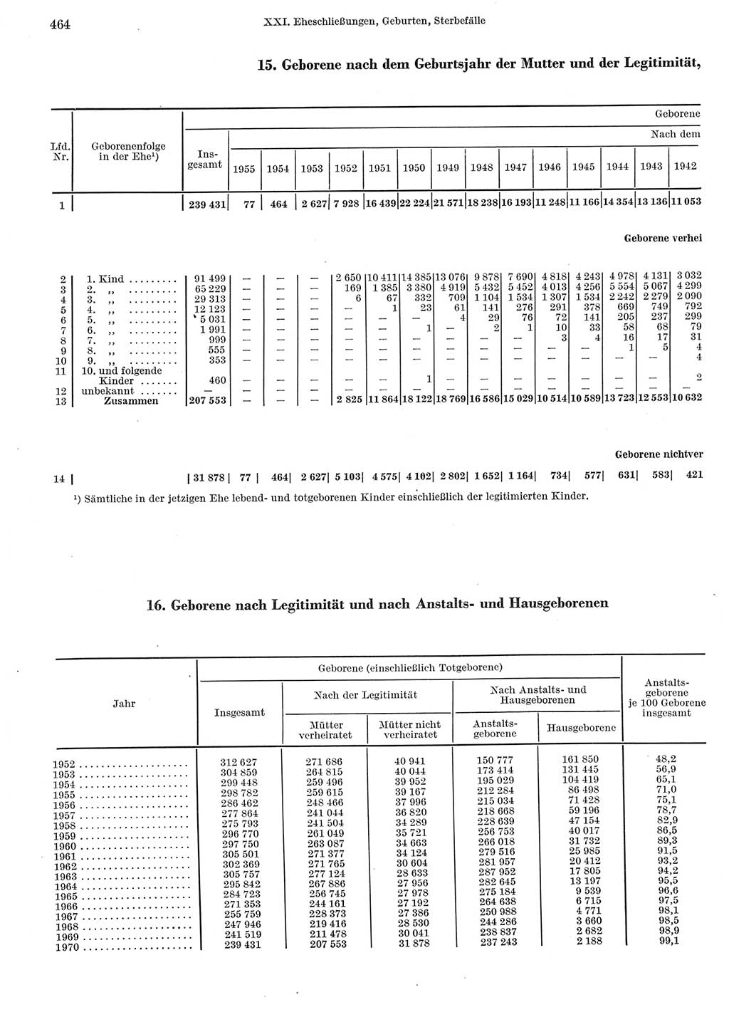 Statistisches Jahrbuch der Deutschen Demokratischen Republik (DDR) 1972, Seite 464 (Stat. Jb. DDR 1972, S. 464)