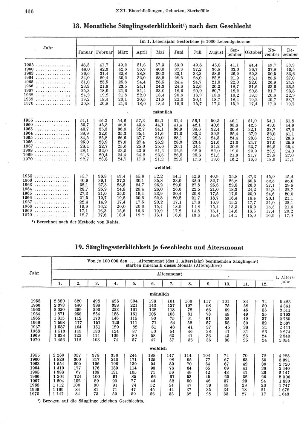 Statistisches Jahrbuch der Deutschen Demokratischen Republik (DDR) 1972, Seite 466 (Stat. Jb. DDR 1972, S. 466)