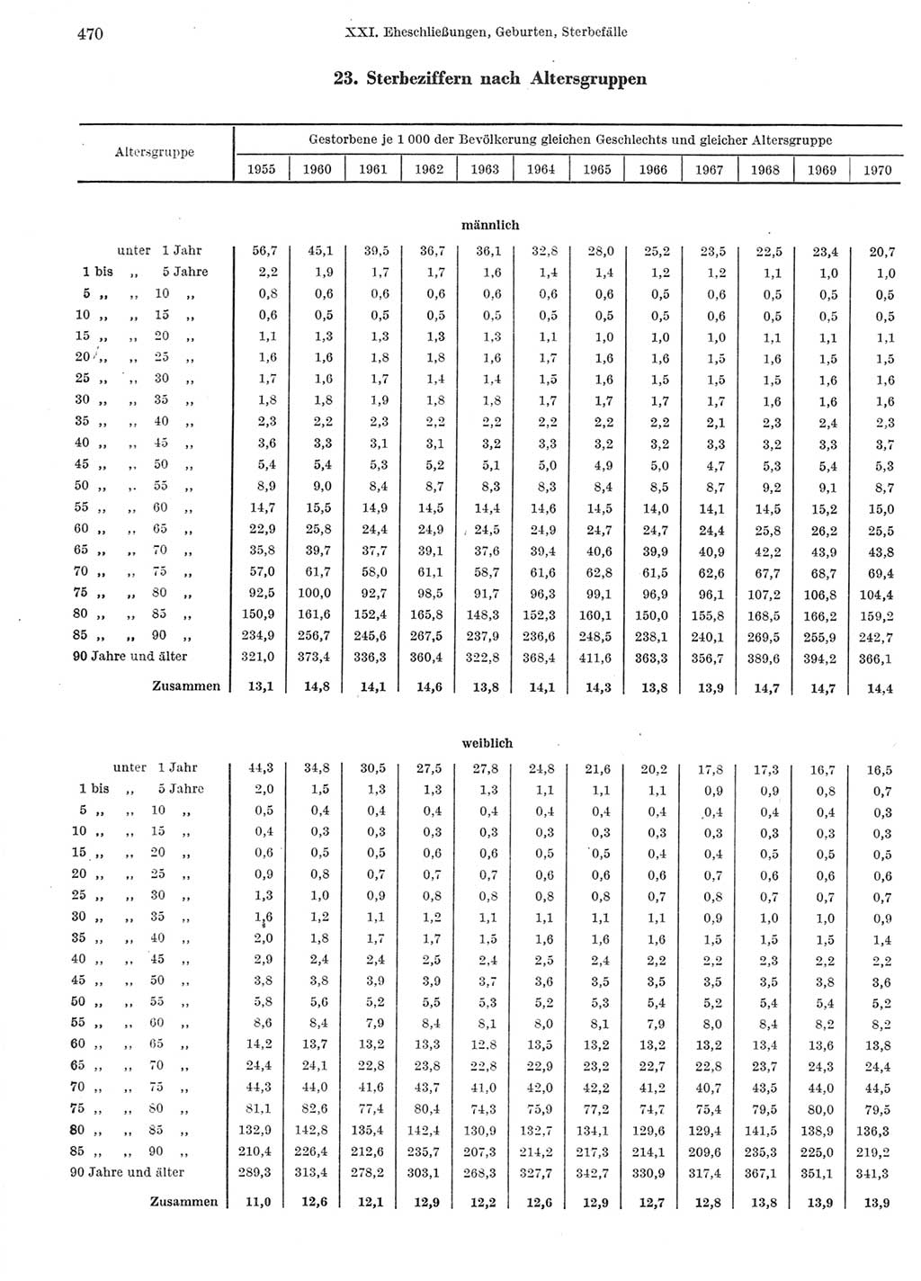 Statistisches Jahrbuch der Deutschen Demokratischen Republik (DDR) 1972, Seite 470 (Stat. Jb. DDR 1972, S. 470)