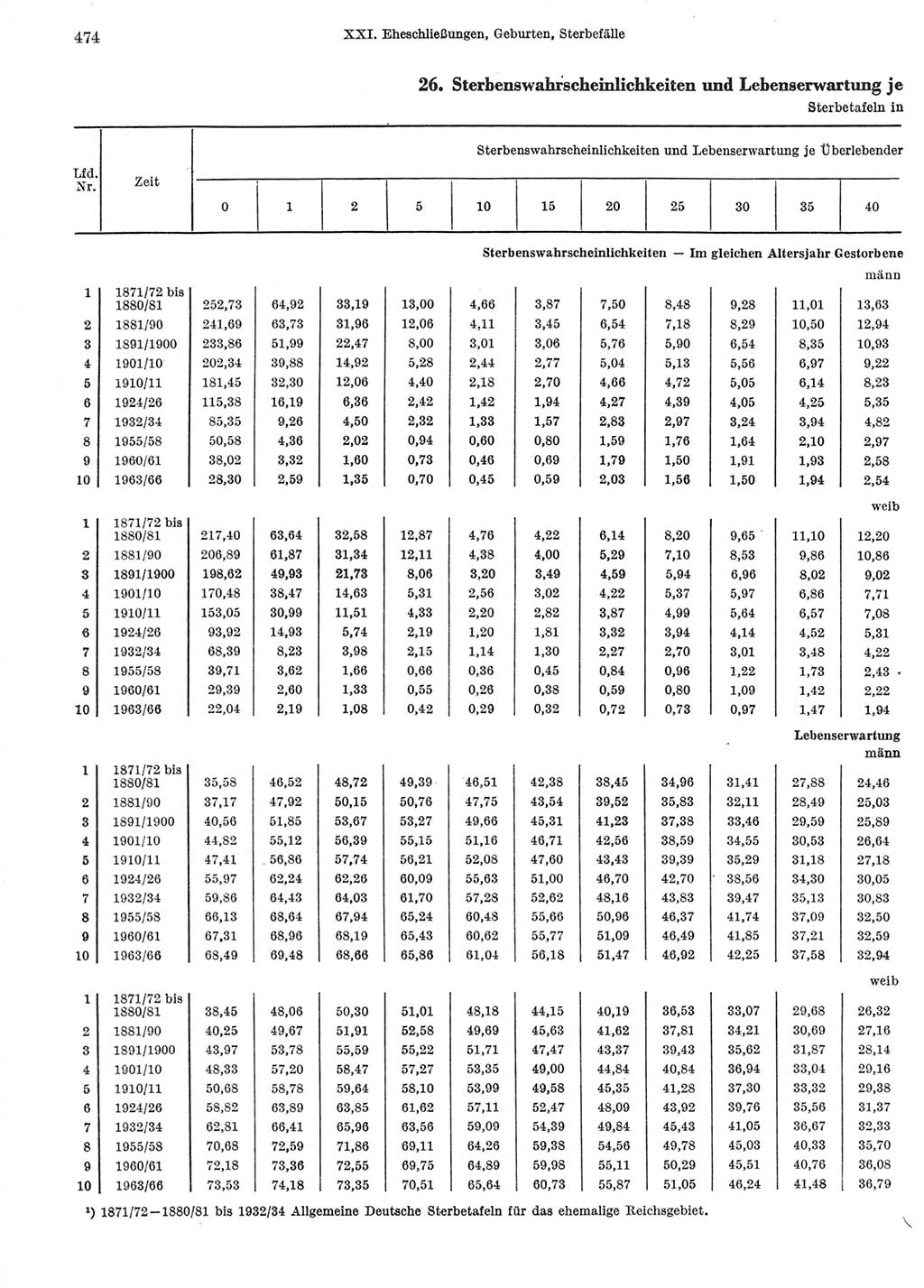 Statistisches Jahrbuch der Deutschen Demokratischen Republik (DDR) 1972, Seite 474 (Stat. Jb. DDR 1972, S. 474)