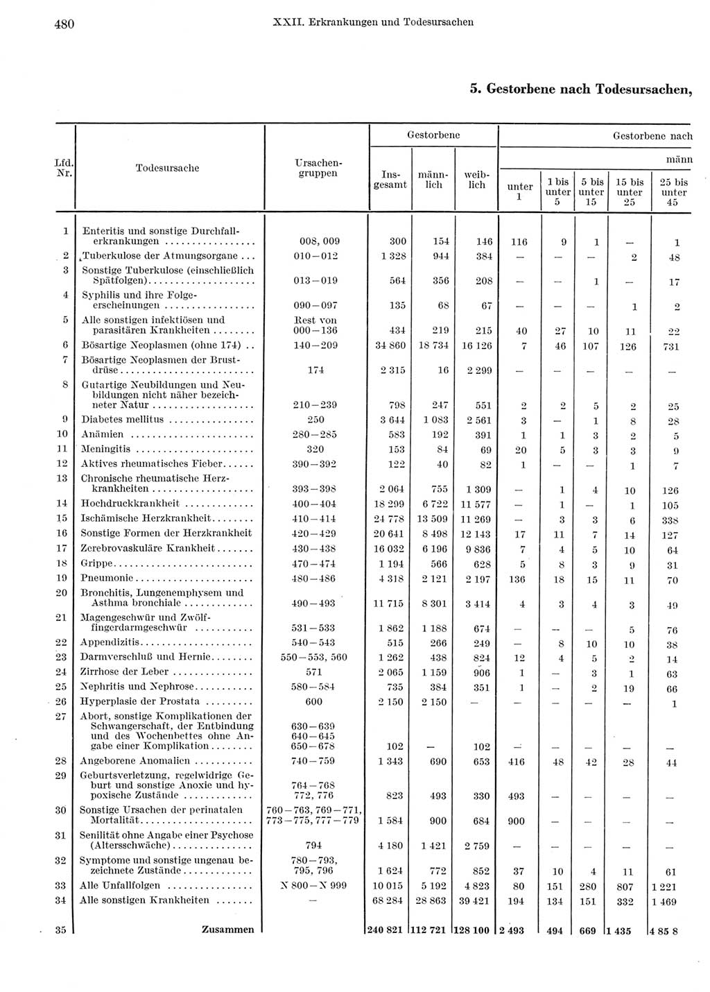 Statistisches Jahrbuch der Deutschen Demokratischen Republik (DDR) 1972, Seite 480 (Stat. Jb. DDR 1972, S. 480)