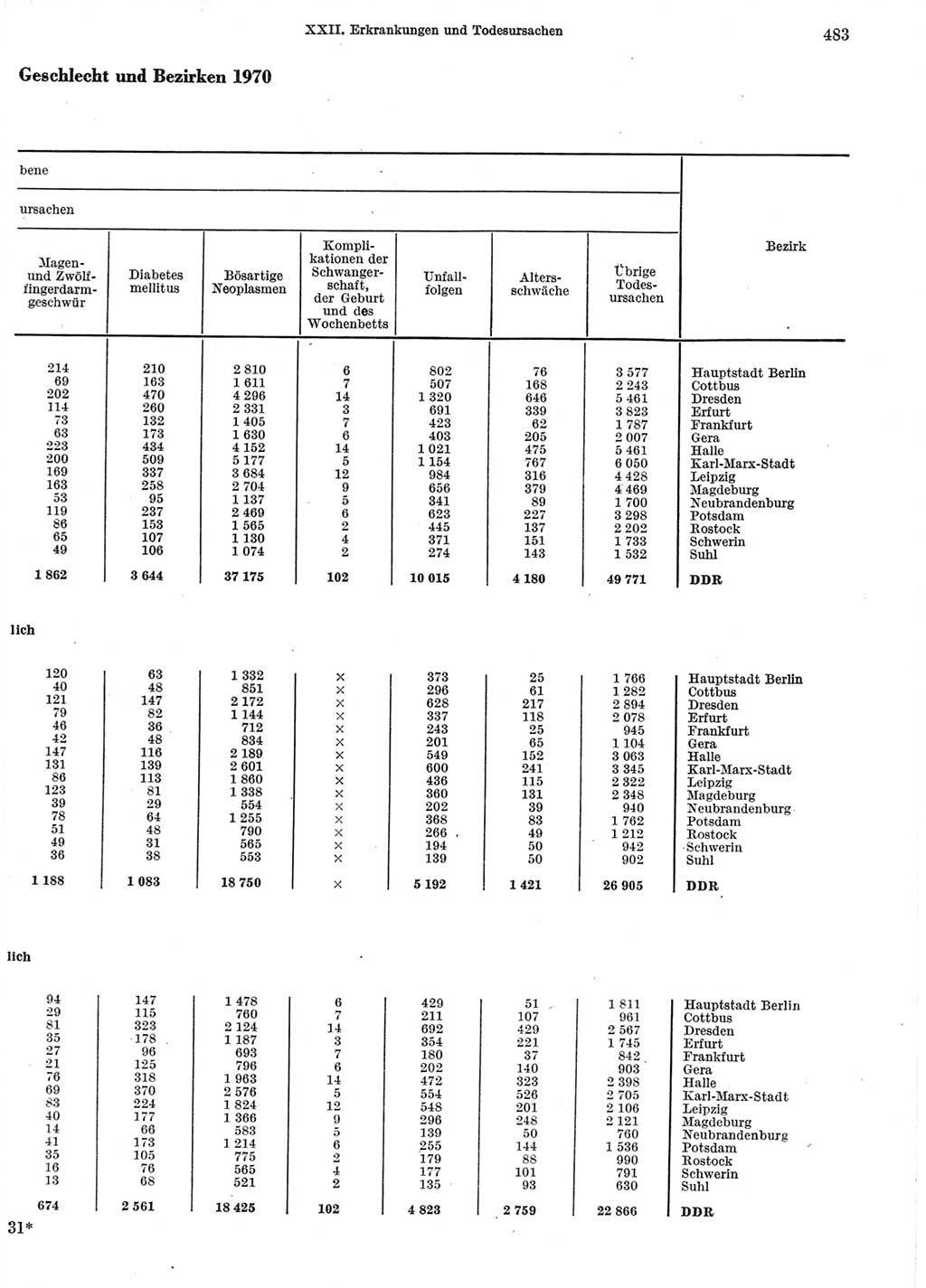 Statistisches Jahrbuch der Deutschen Demokratischen Republik (DDR) 1972, Seite 483 (Stat. Jb. DDR 1972, S. 483)