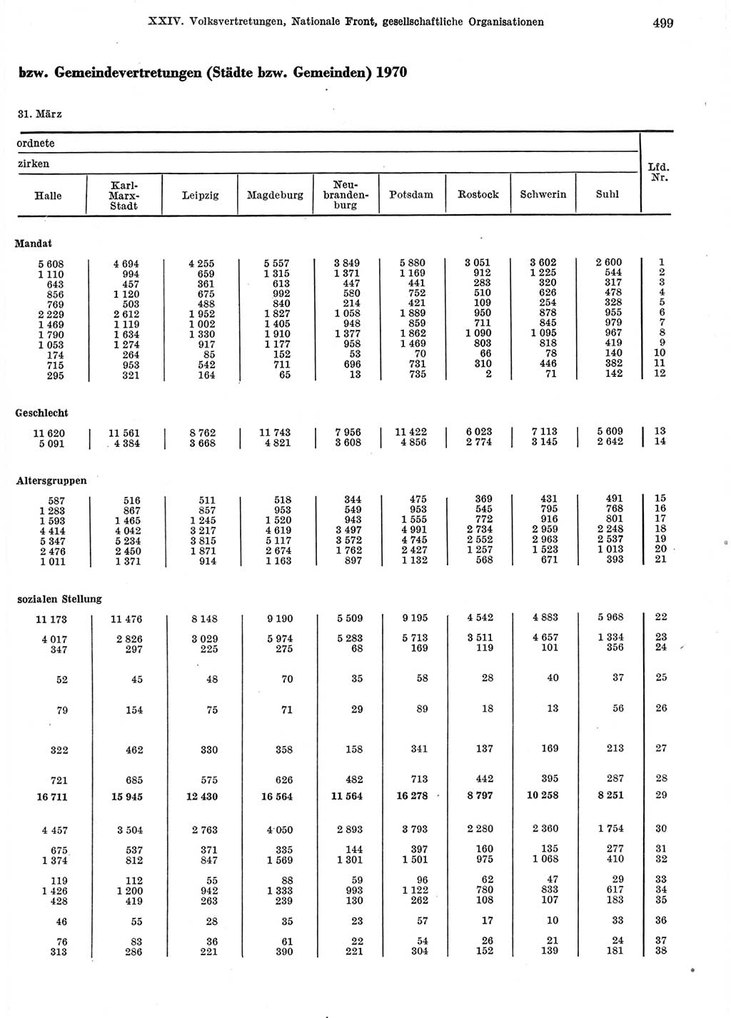 Statistisches Jahrbuch der Deutschen Demokratischen Republik (DDR) 1972, Seite 499 (Stat. Jb. DDR 1972, S. 499)