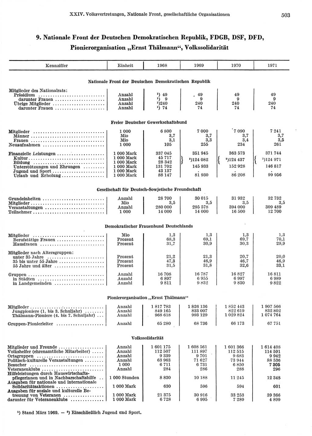 Statistisches Jahrbuch der Deutschen Demokratischen Republik (DDR) 1972, Seite 503 (Stat. Jb. DDR 1972, S. 503)