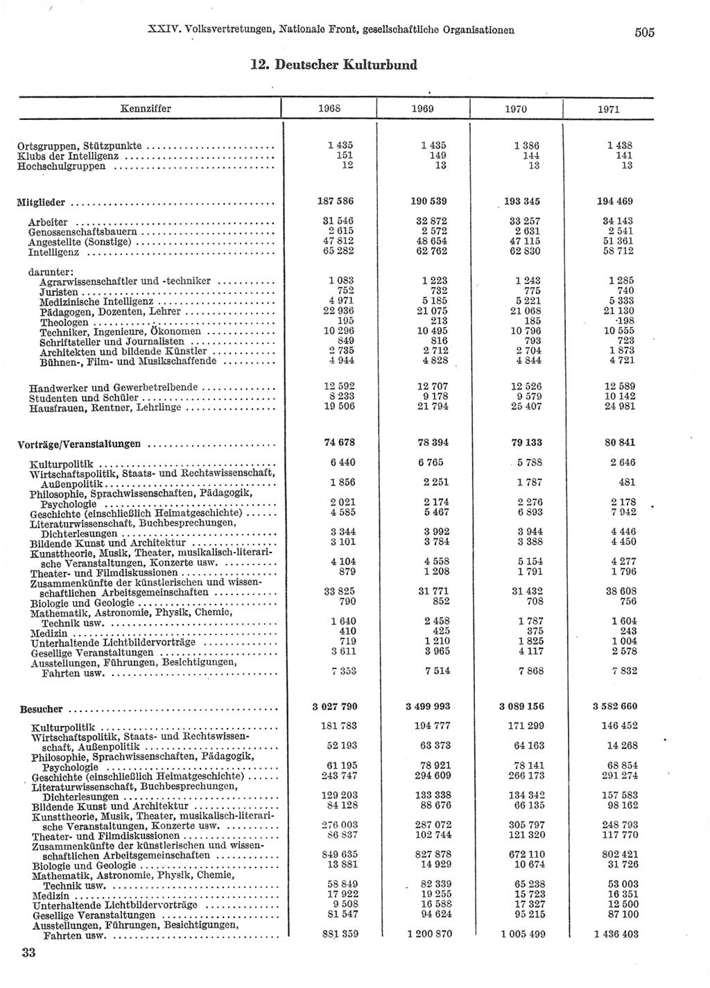 Statistisches Jahrbuch der Deutschen Demokratischen Republik (DDR) 1972, Seite 505 (Stat. Jb. DDR 1972, S. 505)