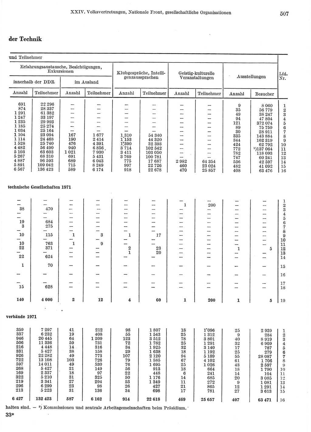 Statistisches Jahrbuch der Deutschen Demokratischen Republik (DDR) 1972, Seite 507 (Stat. Jb. DDR 1972, S. 507)