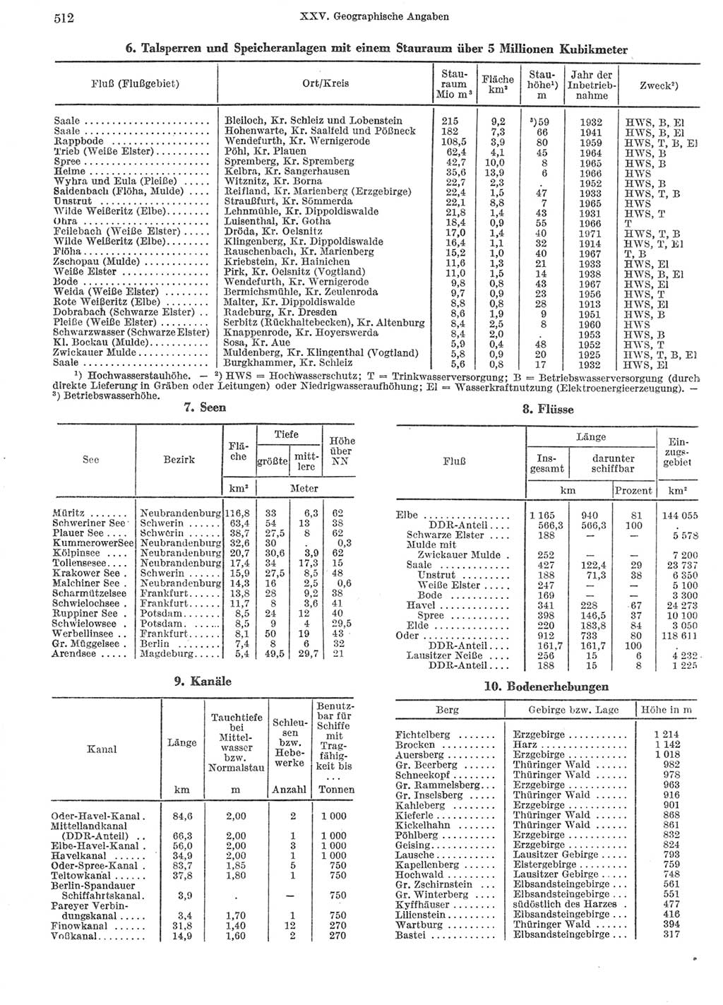Statistisches Jahrbuch der Deutschen Demokratischen Republik (DDR) 1972, Seite 512 (Stat. Jb. DDR 1972, S. 512)