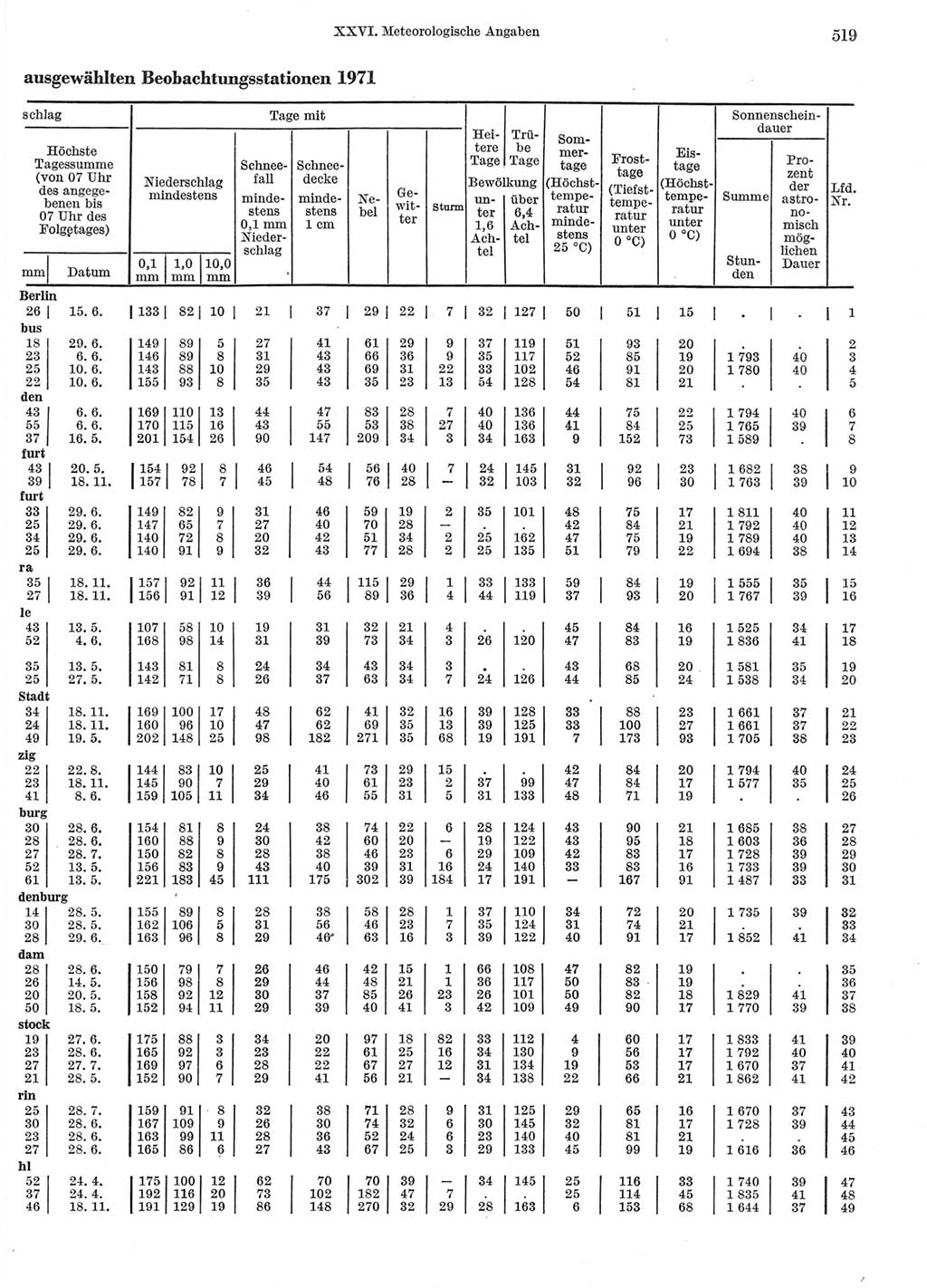 Statistisches Jahrbuch der Deutschen Demokratischen Republik (DDR) 1972, Seite 519 (Stat. Jb. DDR 1972, S. 519)