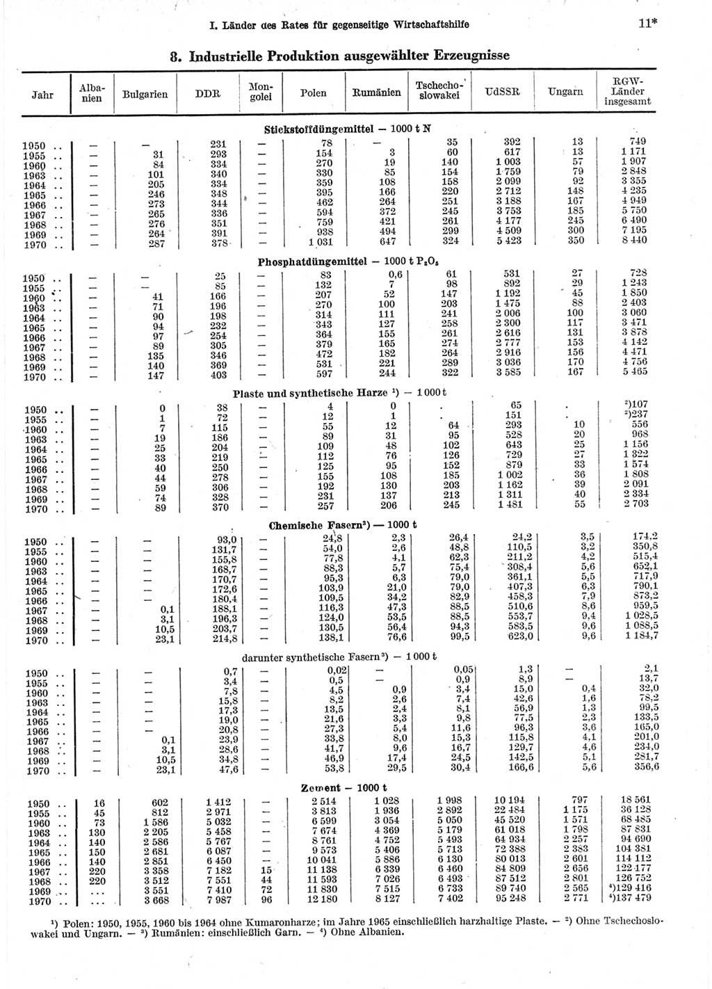 Statistisches Jahrbuch der Deutschen Demokratischen Republik (DDR) 1972, Seite 11 (Stat. Jb. DDR 1972, S. 11)