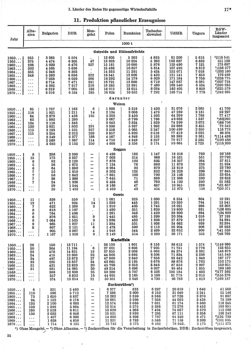 Statistisches Jahrbuch der Deutschen Demokratischen Republik (DDR) 1972, Seite 17 (Stat. Jb. DDR 1972, S. 17)