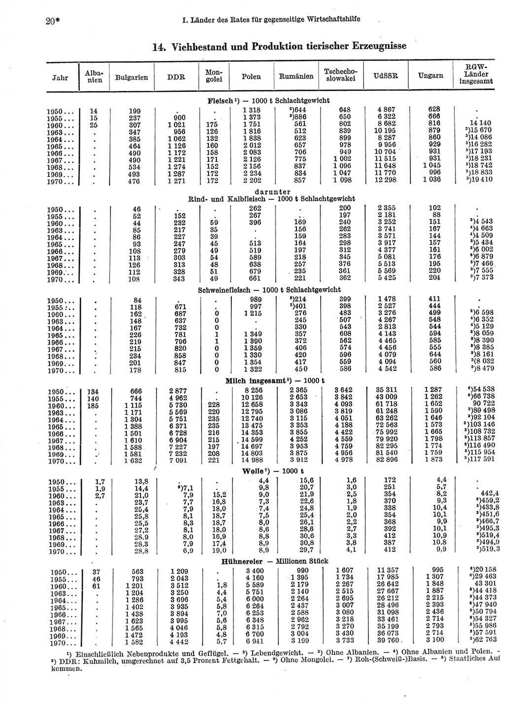 Statistisches Jahrbuch der Deutschen Demokratischen Republik (DDR) 1972, Seite 20 (Stat. Jb. DDR 1972, S. 20)