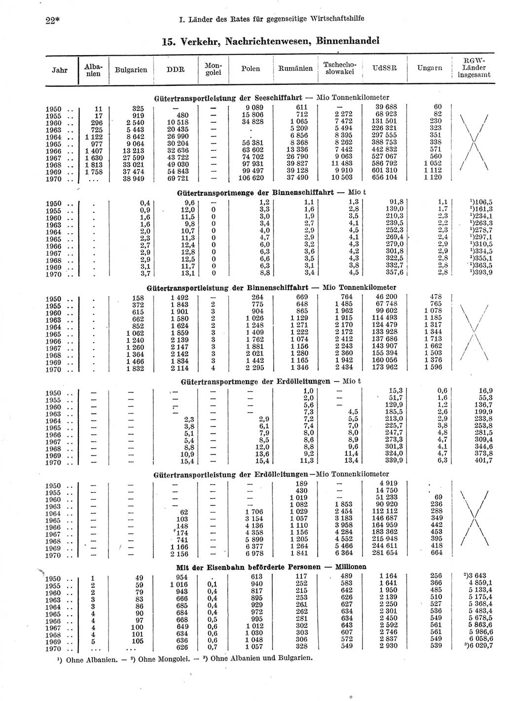 Statistisches Jahrbuch der Deutschen Demokratischen Republik (DDR) 1972, Seite 22 (Stat. Jb. DDR 1972, S. 22)