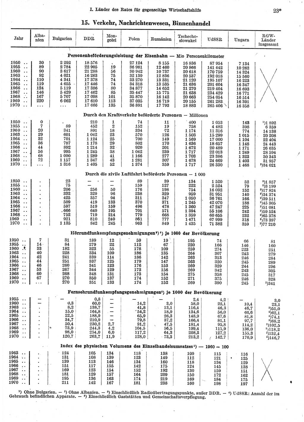 Statistisches Jahrbuch der Deutschen Demokratischen Republik (DDR) 1972, Seite 23 (Stat. Jb. DDR 1972, S. 23)