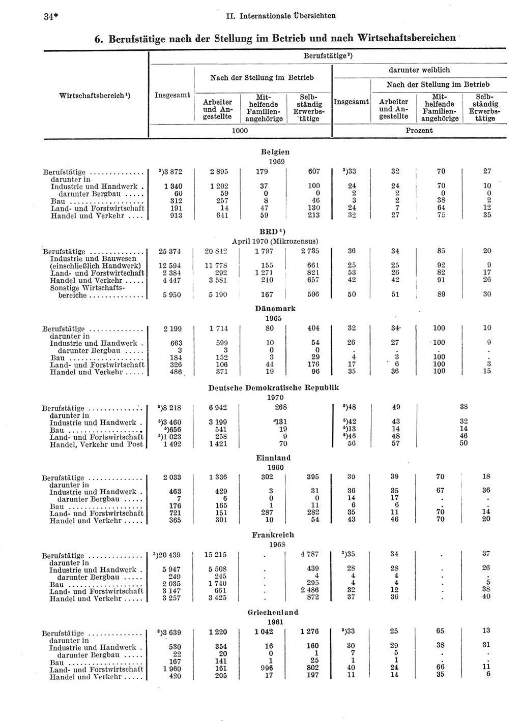 Statistisches Jahrbuch der Deutschen Demokratischen Republik (DDR) 1972, Seite 34 (Stat. Jb. DDR 1972, S. 34)