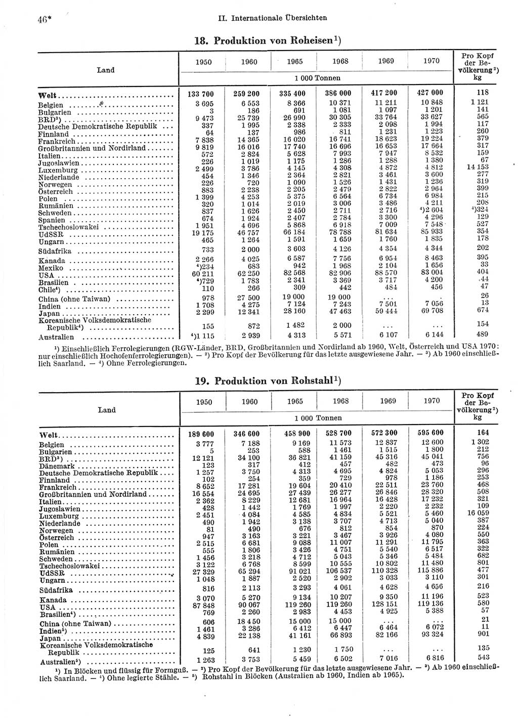 Statistisches Jahrbuch der Deutschen Demokratischen Republik (DDR) 1972, Seite 46 (Stat. Jb. DDR 1972, S. 46)