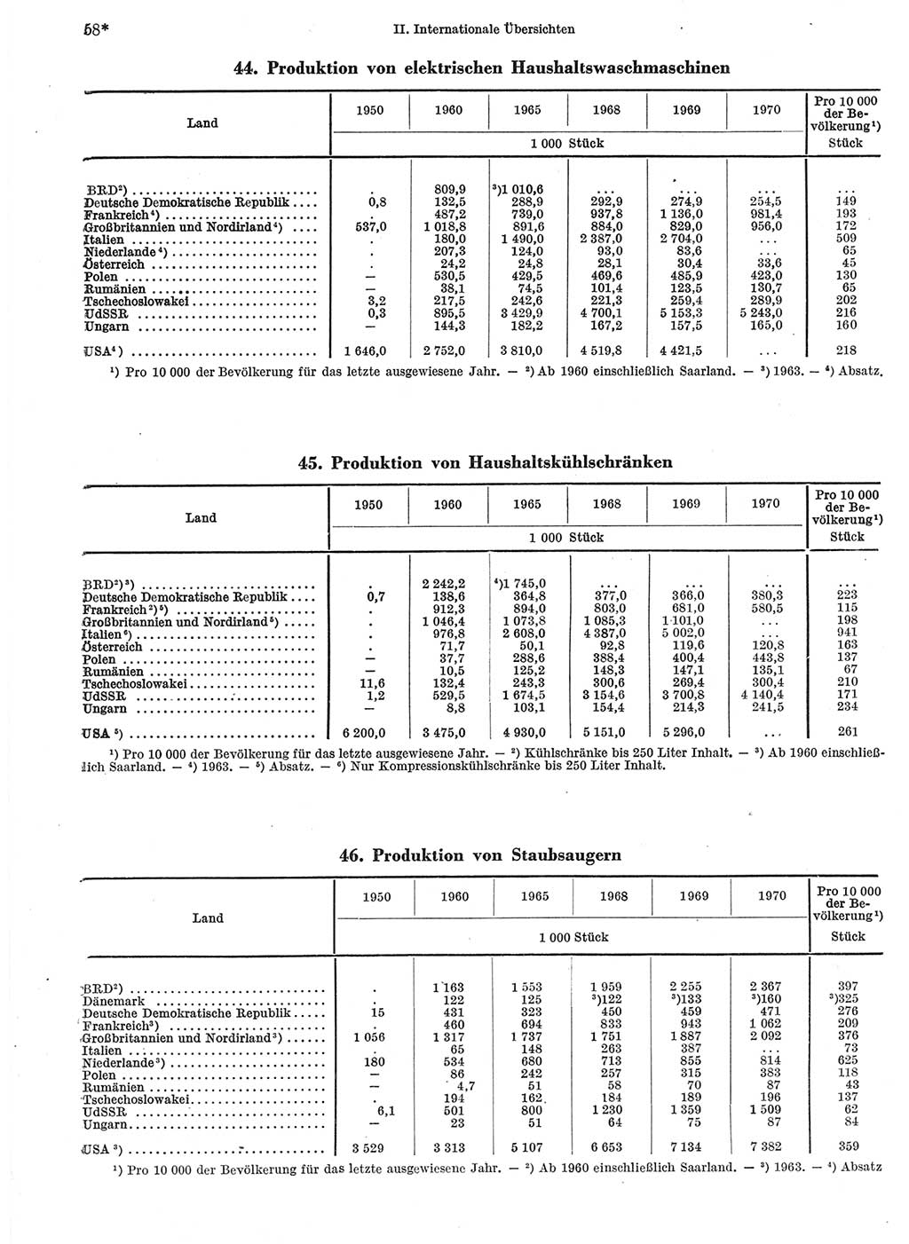 Statistisches Jahrbuch der Deutschen Demokratischen Republik (DDR) 1972, Seite 58 (Stat. Jb. DDR 1972, S. 58)