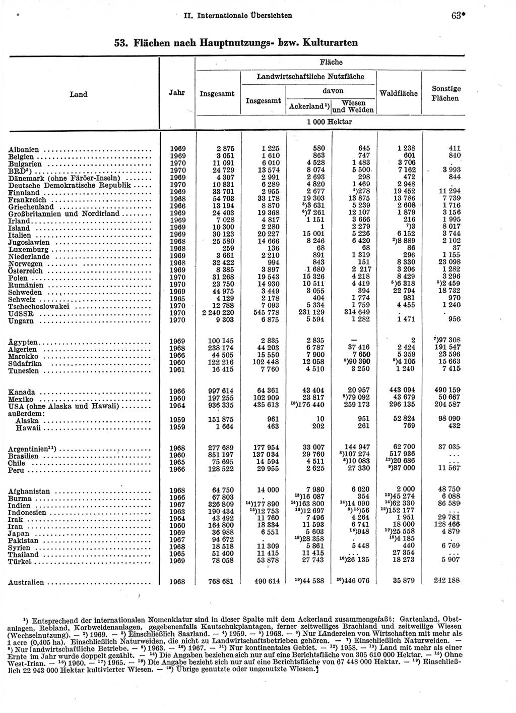 Statistisches Jahrbuch der Deutschen Demokratischen Republik (DDR) 1972, Seite 63 (Stat. Jb. DDR 1972, S. 63)