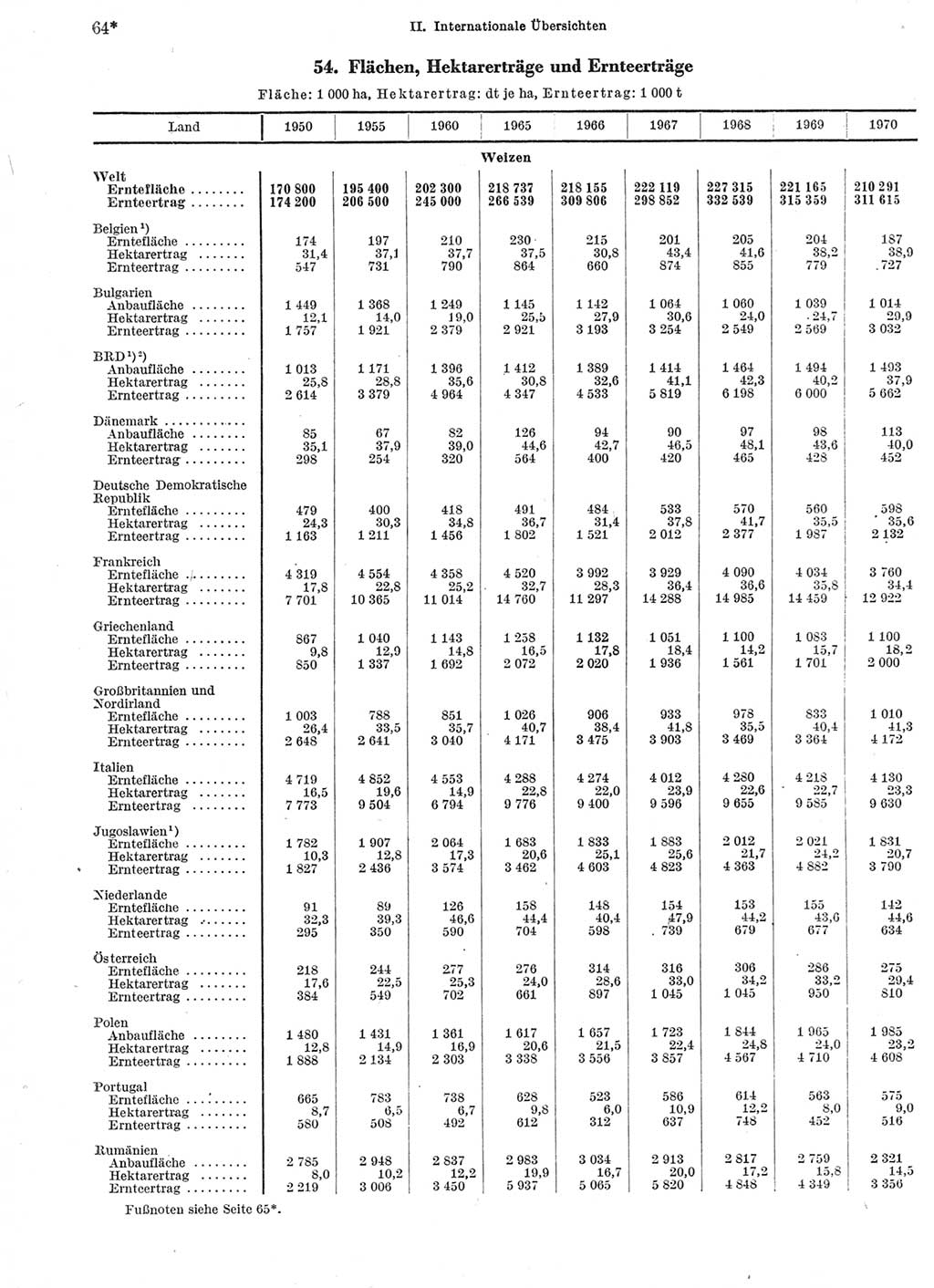 Statistisches Jahrbuch der Deutschen Demokratischen Republik (DDR) 1972, Seite 64 (Stat. Jb. DDR 1972, S. 64)