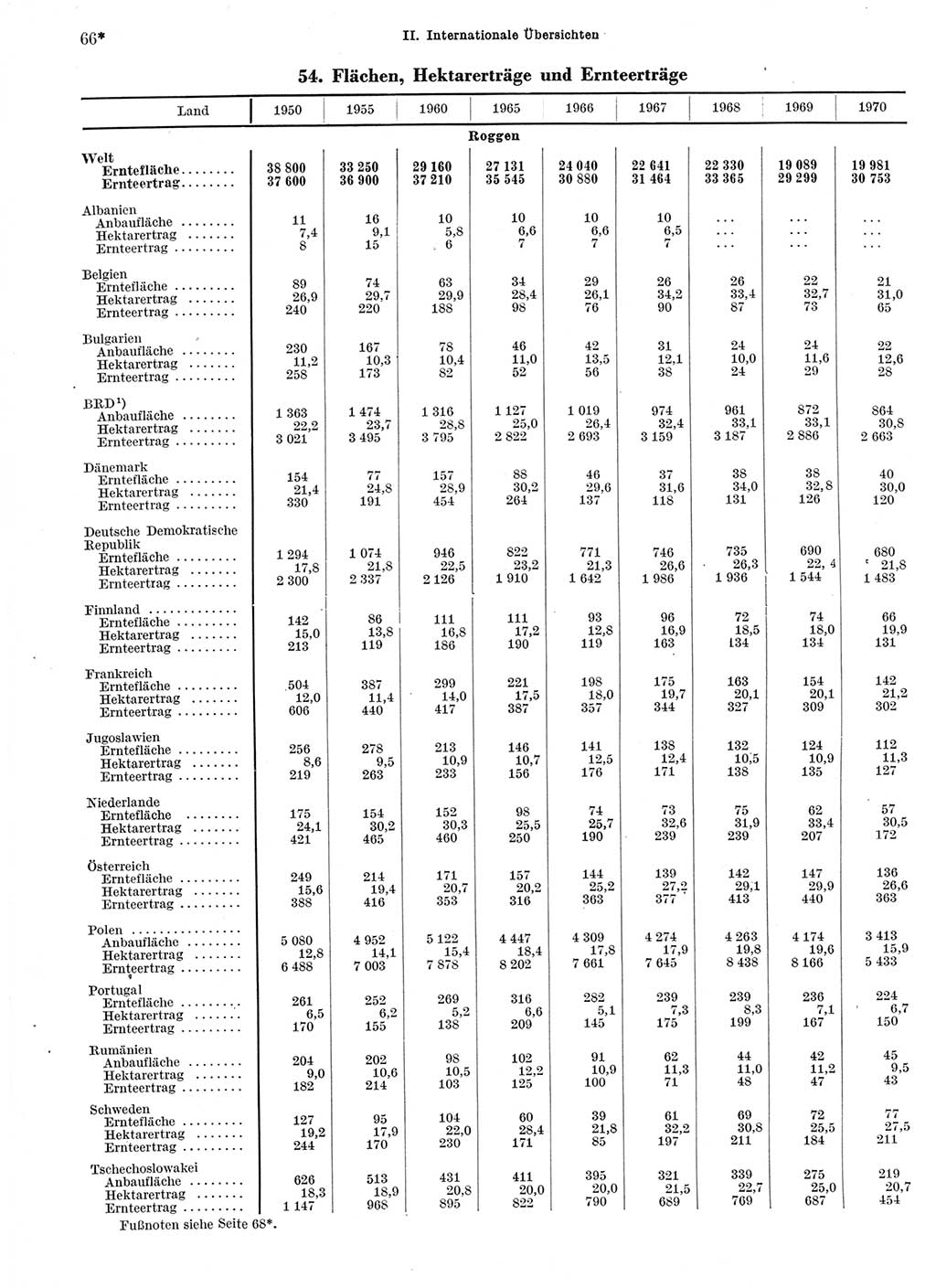 Statistisches Jahrbuch der Deutschen Demokratischen Republik (DDR) 1972, Seite 66 (Stat. Jb. DDR 1972, S. 66)