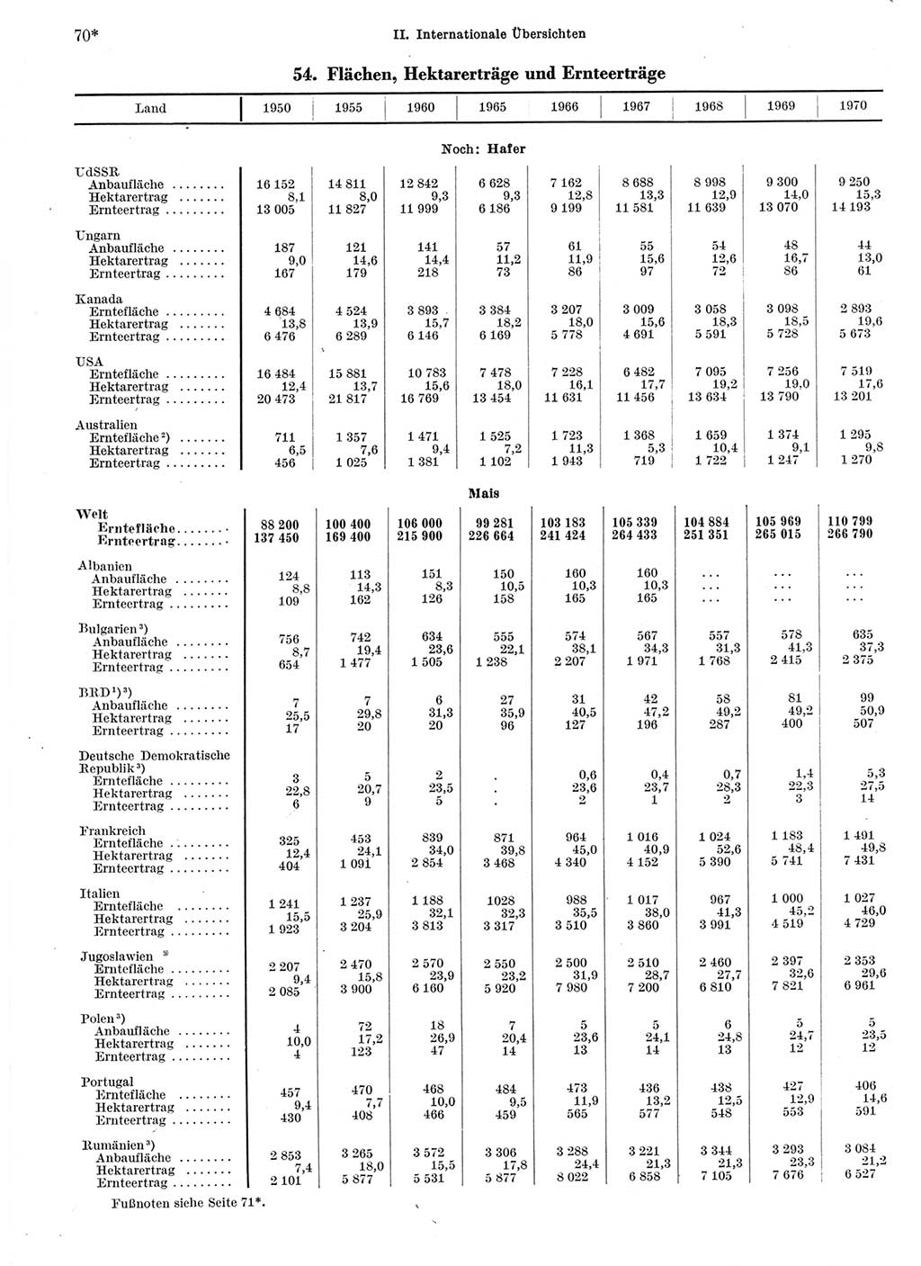 Statistisches Jahrbuch der Deutschen Demokratischen Republik (DDR) 1972, Seite 70 (Stat. Jb. DDR 1972, S. 70)