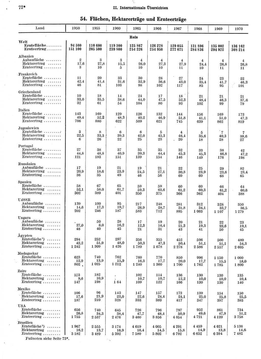 Statistisches Jahrbuch der Deutschen Demokratischen Republik (DDR) 1972, Seite 72 (Stat. Jb. DDR 1972, S. 72)