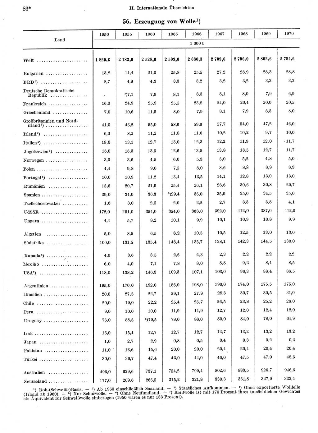 Statistisches Jahrbuch der Deutschen Demokratischen Republik (DDR) 1972, Seite 86 (Stat. Jb. DDR 1972, S. 86)