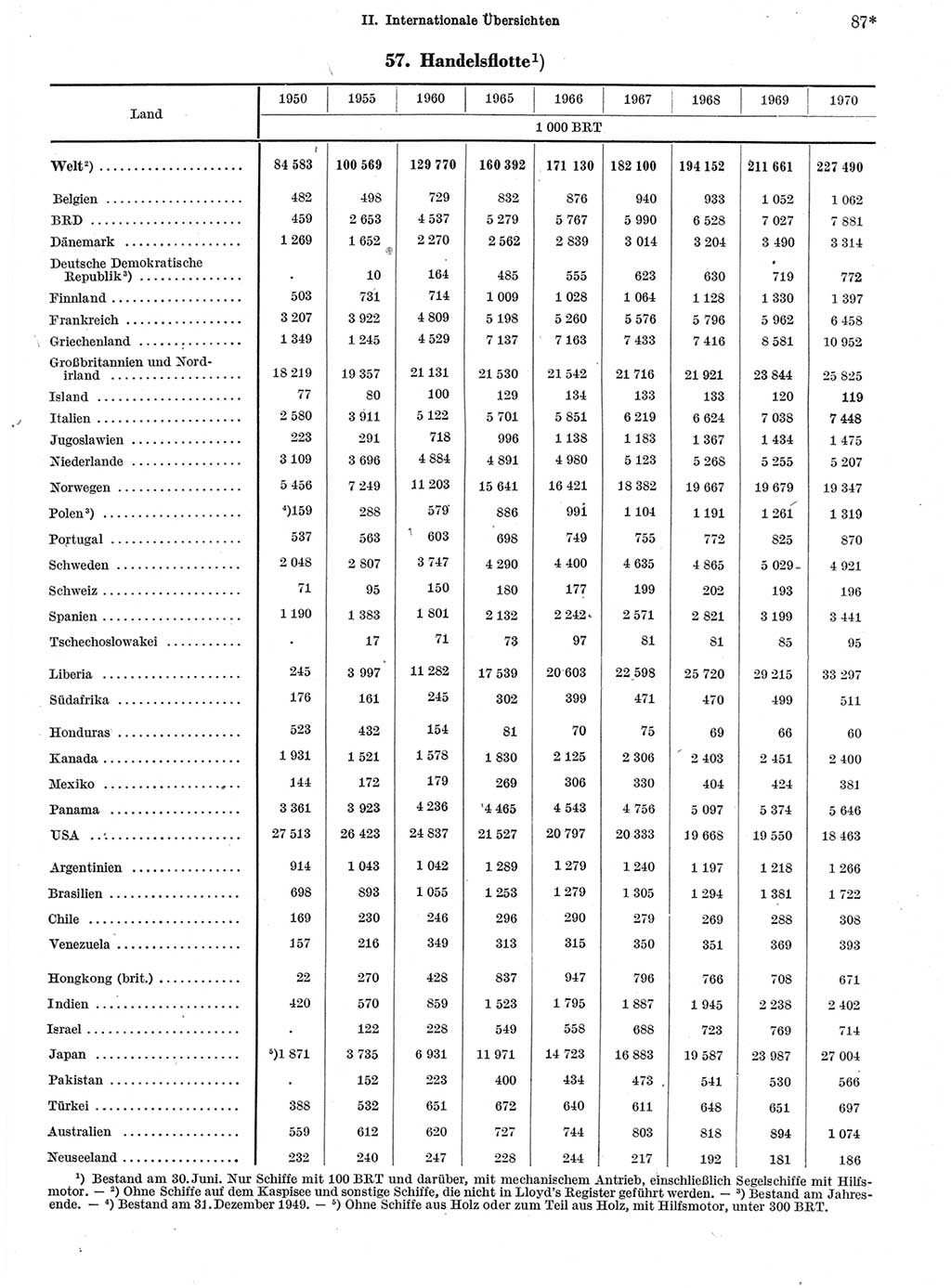 Statistisches Jahrbuch der Deutschen Demokratischen Republik (DDR) 1972, Seite 87 (Stat. Jb. DDR 1972, S. 87)