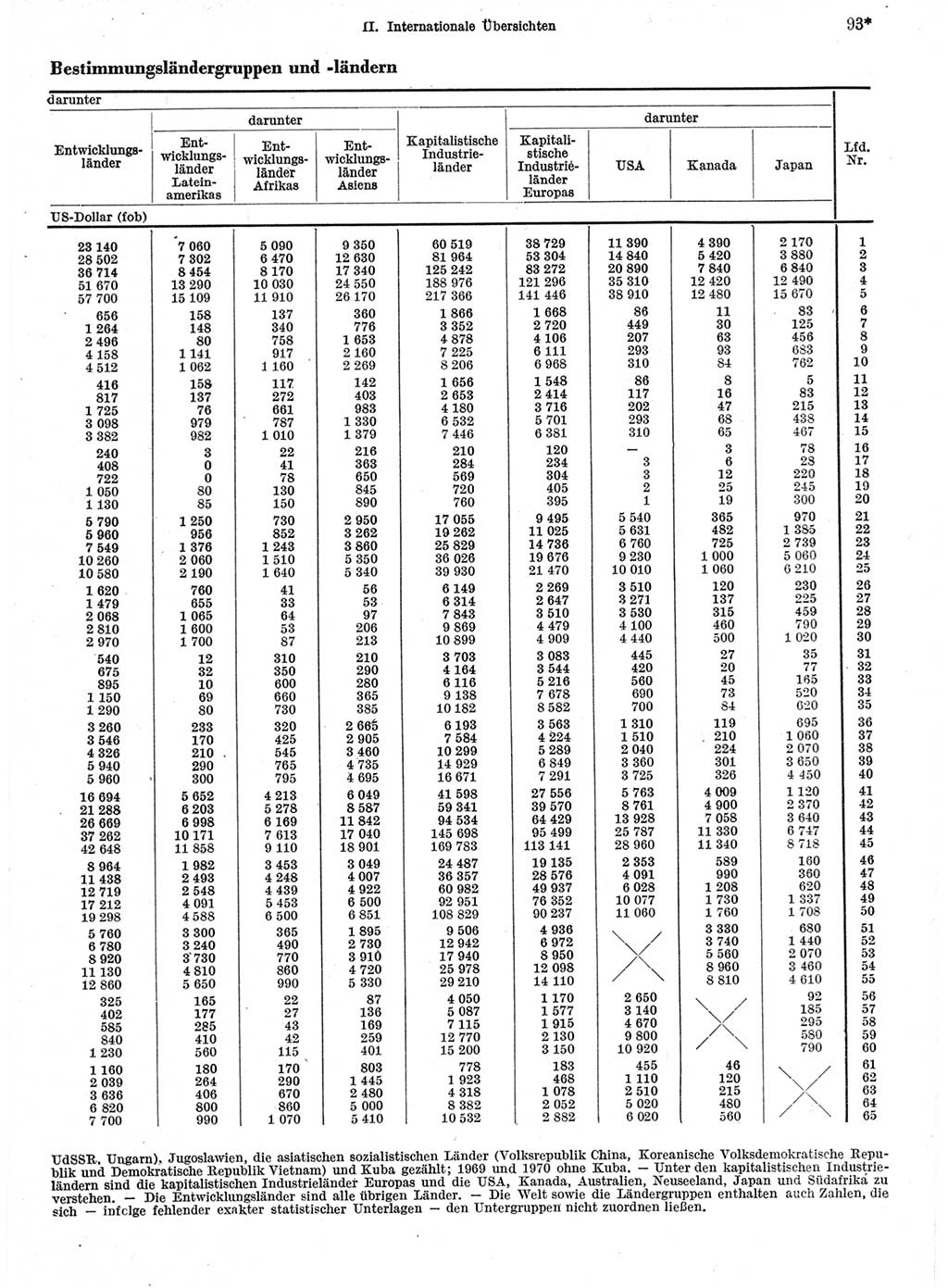 Statistisches Jahrbuch der Deutschen Demokratischen Republik (DDR) 1972, Seite 93 (Stat. Jb. DDR 1972, S. 93)