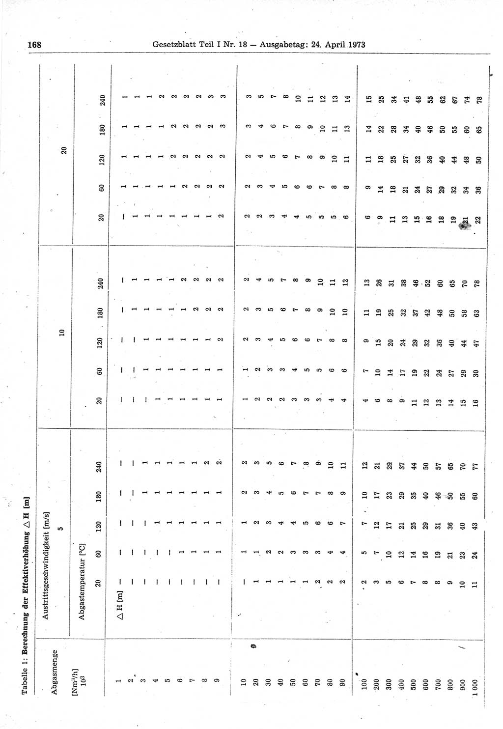 Gesetzblatt (GBl.) der Deutschen Demokratischen Republik (DDR) Teil Ⅰ 1973, Seite 168 (GBl. DDR Ⅰ 1973, S. 168)