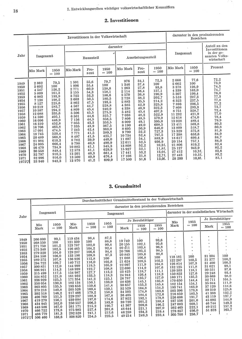 Statistisches Jahrbuch der Deutschen Demokratischen Republik (DDR) 1973, Seite 18 (Stat. Jb. DDR 1973, S. 18)