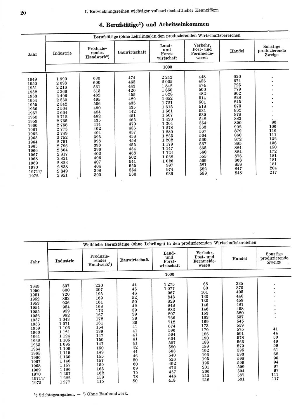 Statistisches Jahrbuch der Deutschen Demokratischen Republik (DDR) 1973, Seite 20 (Stat. Jb. DDR 1973, S. 20)