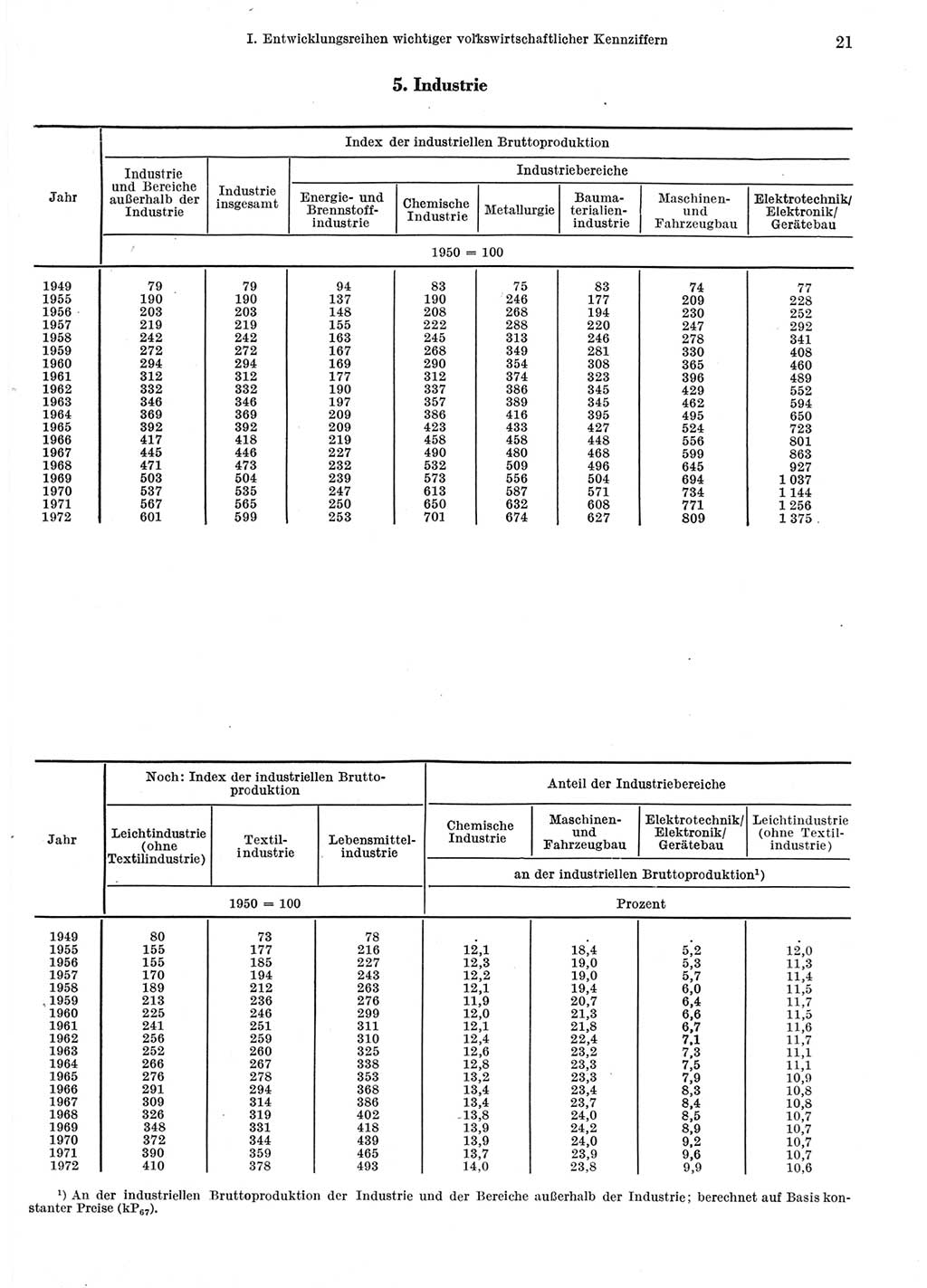 Statistisches Jahrbuch der Deutschen Demokratischen Republik (DDR) 1973, Seite 21 (Stat. Jb. DDR 1973, S. 21)