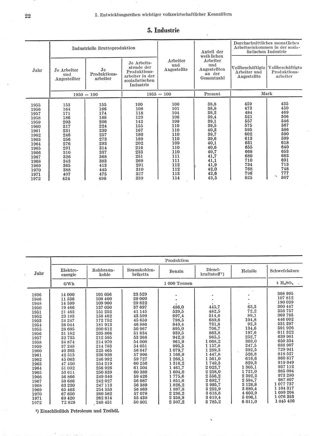 Statistisches Jahrbuch der Deutschen Demokratischen Republik (DDR) 1973, Seite 22 (Stat. Jb. DDR 1973, S. 22)