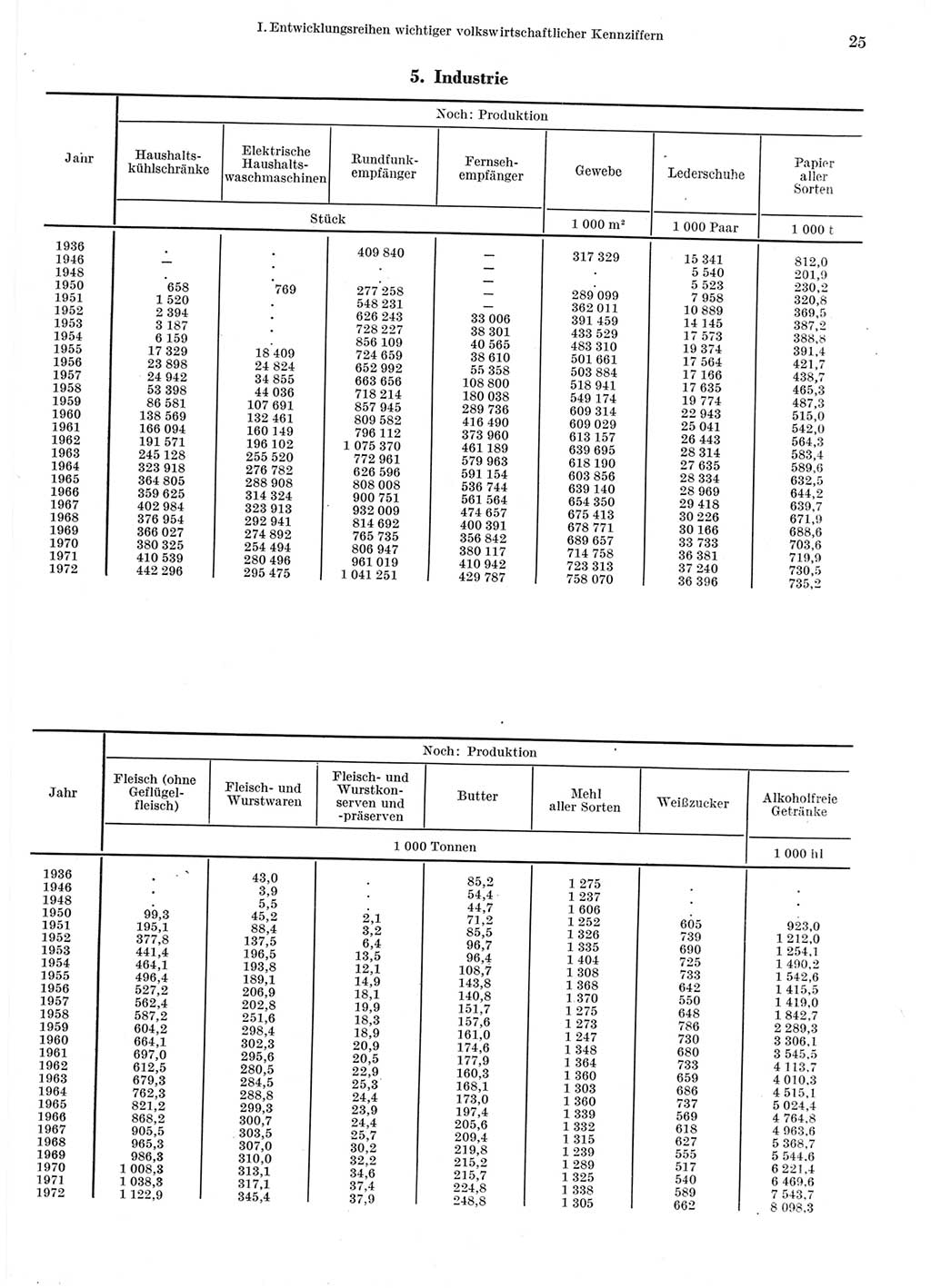 Statistisches Jahrbuch der Deutschen Demokratischen Republik (DDR) 1973, Seite 25 (Stat. Jb. DDR 1973, S. 25)