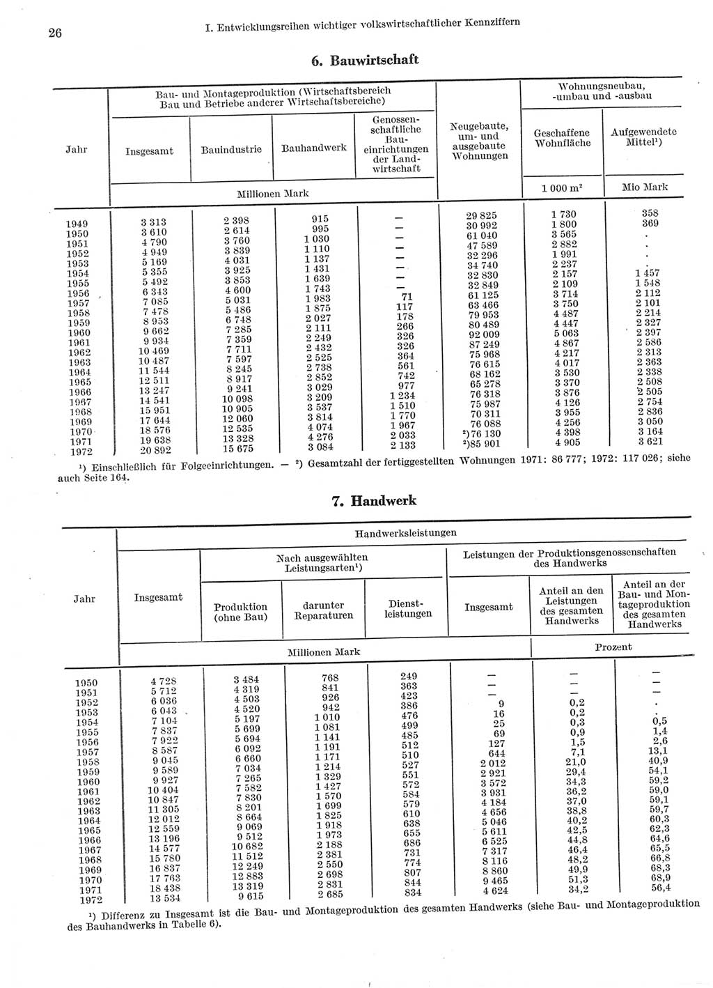 Statistisches Jahrbuch der Deutschen Demokratischen Republik (DDR) 1973, Seite 26 (Stat. Jb. DDR 1973, S. 26)