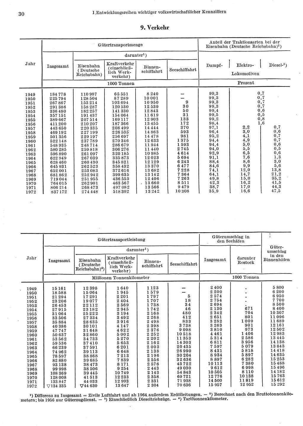 Statistisches Jahrbuch der Deutschen Demokratischen Republik (DDR) 1973, Seite 30 (Stat. Jb. DDR 1973, S. 30)