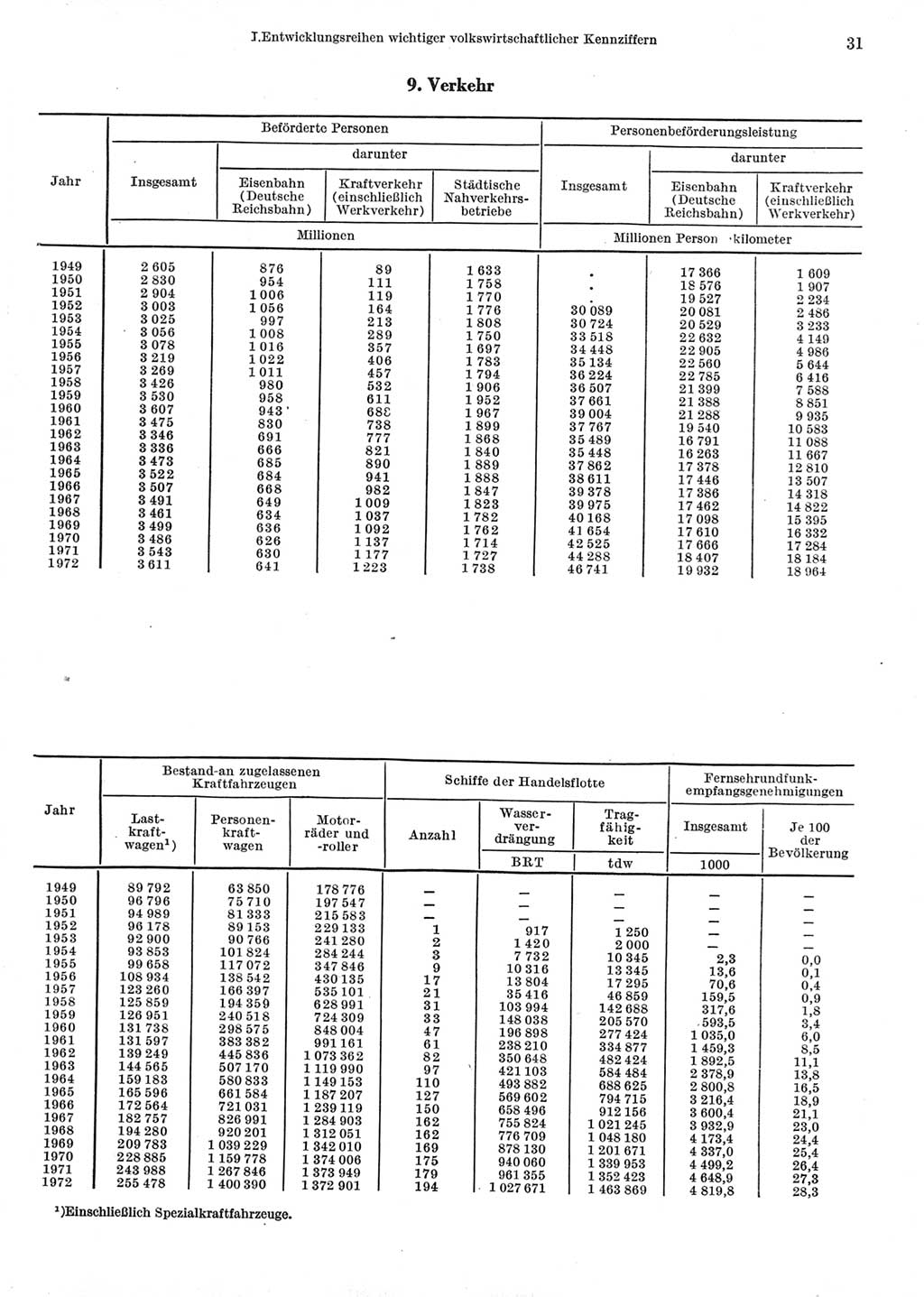 Statistisches Jahrbuch der Deutschen Demokratischen Republik (DDR) 1973, Seite 31 (Stat. Jb. DDR 1973, S. 31)