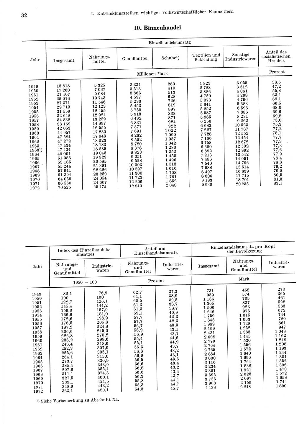 Statistisches Jahrbuch der Deutschen Demokratischen Republik (DDR) 1973, Seite 32 (Stat. Jb. DDR 1973, S. 32)