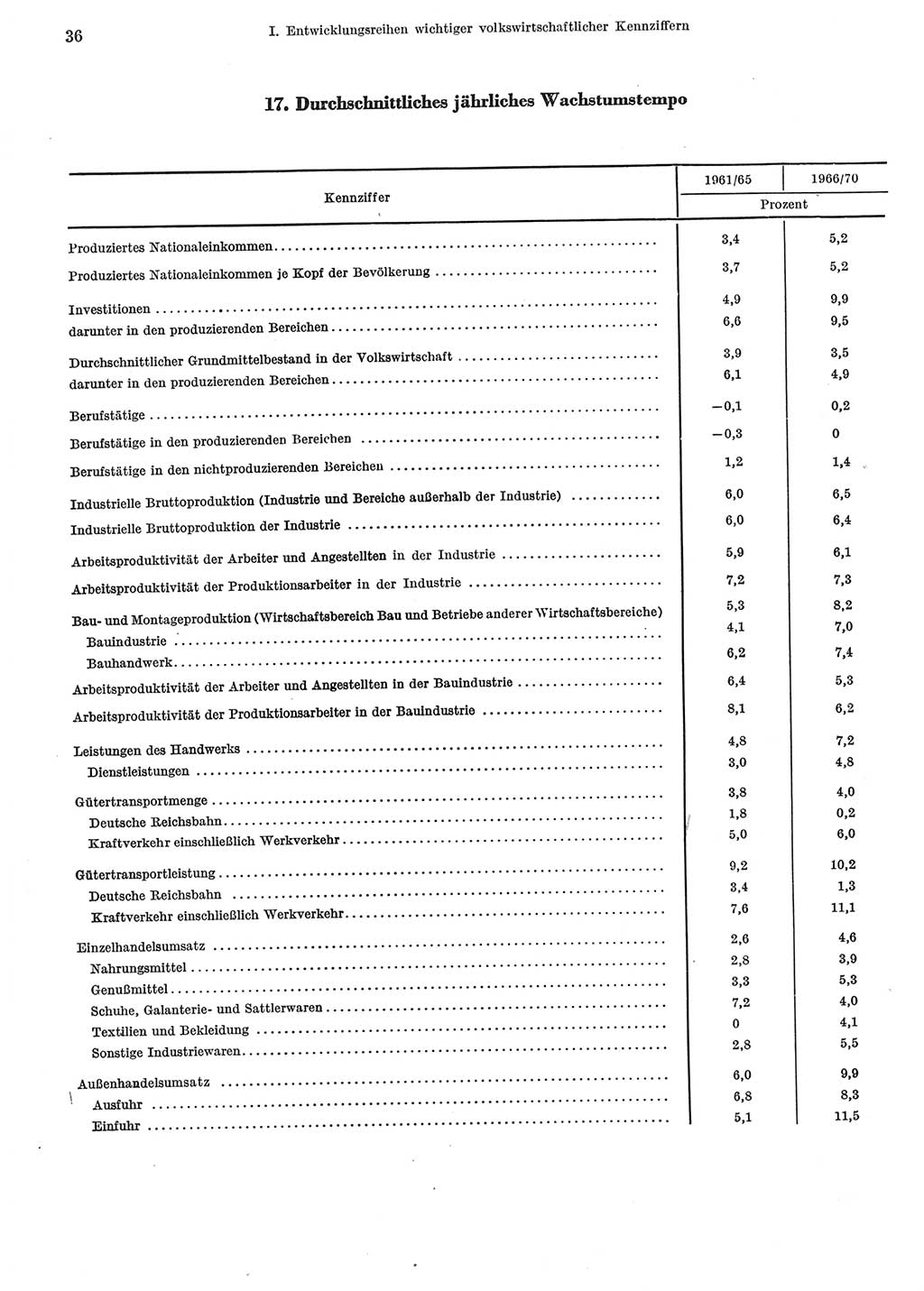 Statistisches Jahrbuch der Deutschen Demokratischen Republik (DDR) 1973, Seite 36 (Stat. Jb. DDR 1973, S. 36)