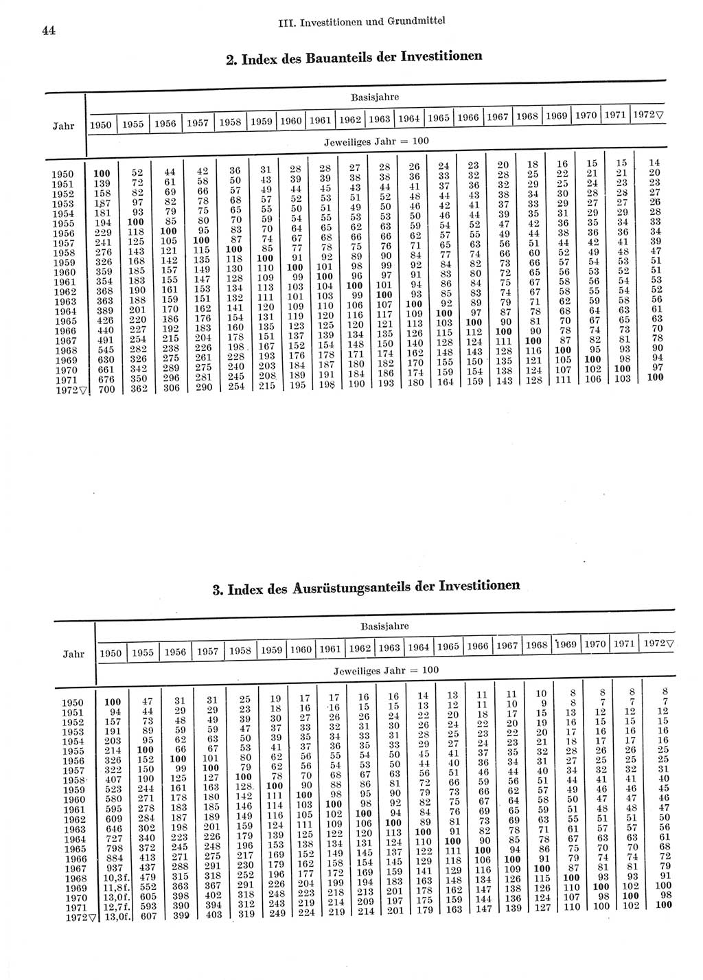 Statistisches Jahrbuch der Deutschen Demokratischen Republik (DDR) 1973, Seite 44 (Stat. Jb. DDR 1973, S. 44)