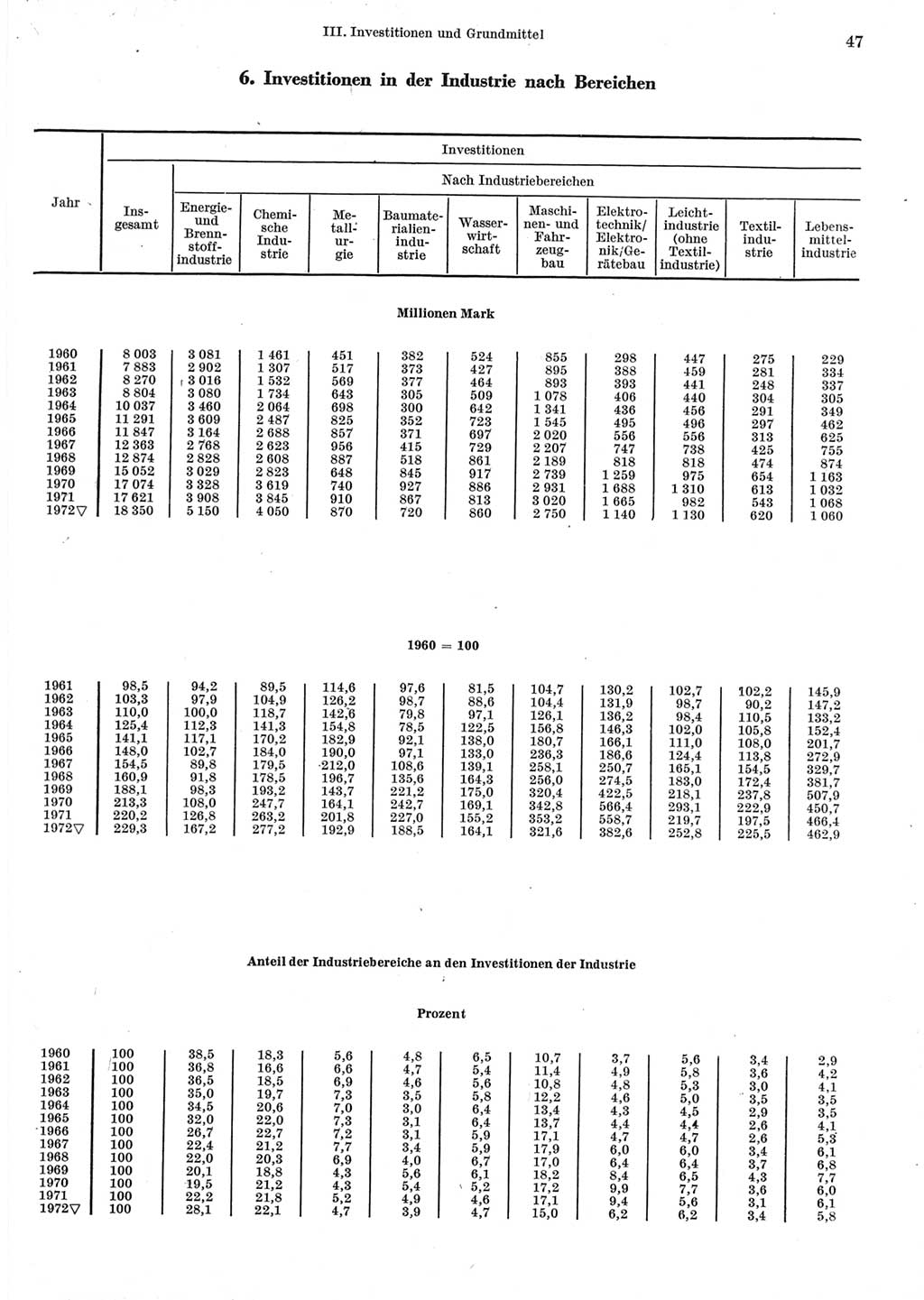 Statistisches Jahrbuch der Deutschen Demokratischen Republik (DDR) 1973, Seite 47 (Stat. Jb. DDR 1973, S. 47)