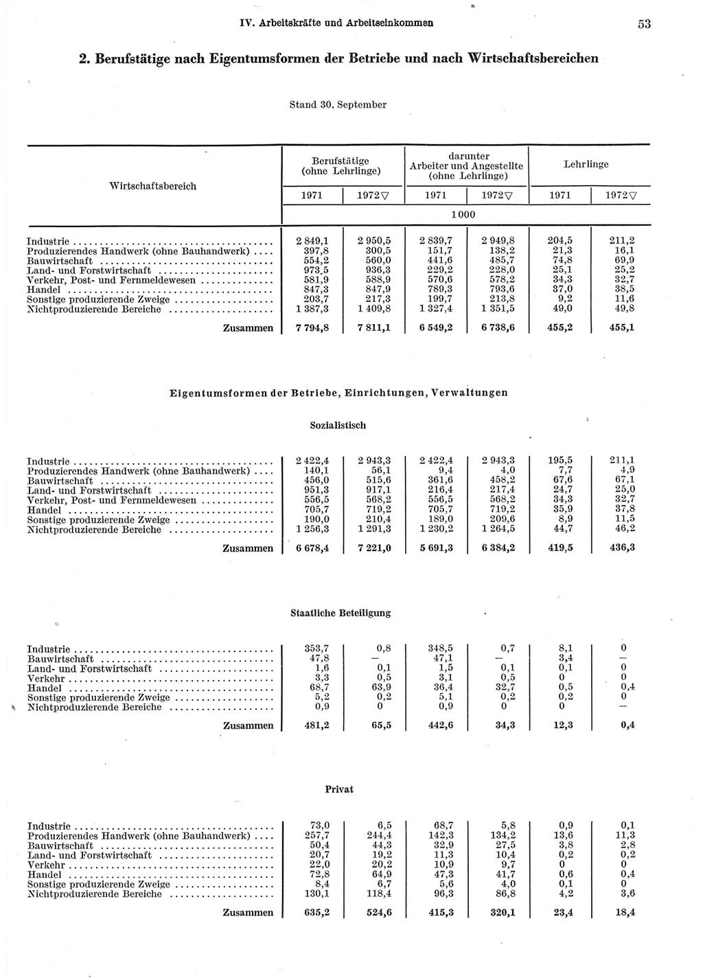 Statistisches Jahrbuch der Deutschen Demokratischen Republik (DDR) 1973, Seite 53 (Stat. Jb. DDR 1973, S. 53)
