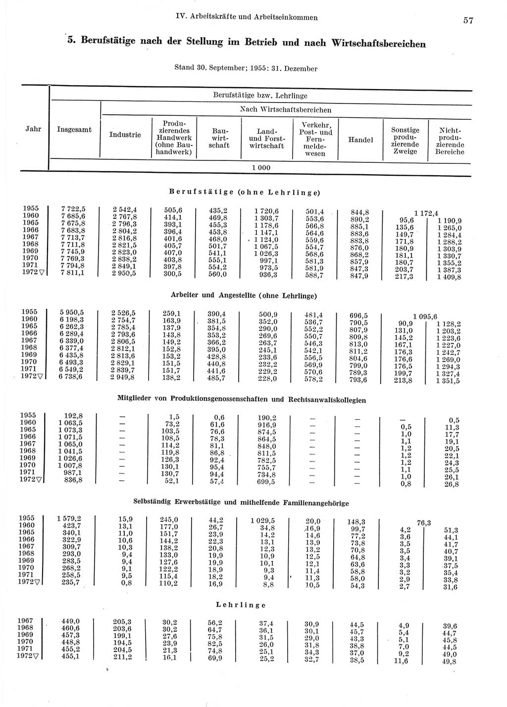 Statistisches Jahrbuch der Deutschen Demokratischen Republik (DDR) 1973, Seite 57 (Stat. Jb. DDR 1973, S. 57)