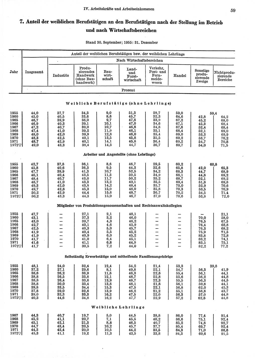 Statistisches Jahrbuch der Deutschen Demokratischen Republik (DDR) 1973, Seite 59 (Stat. Jb. DDR 1973, S. 59)