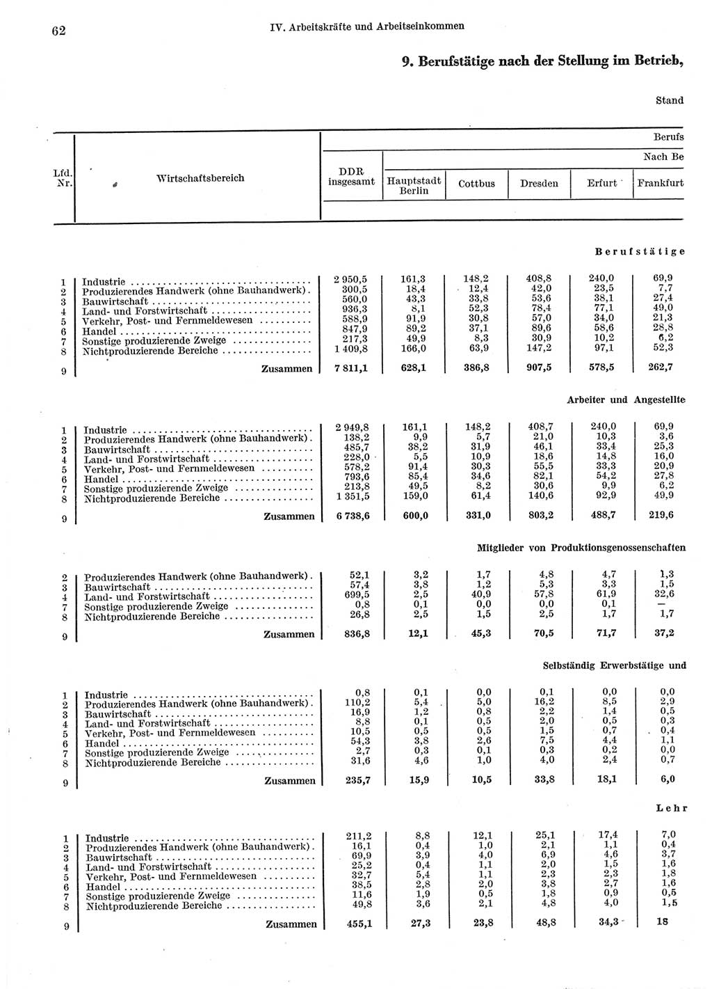 Statistisches Jahrbuch der Deutschen Demokratischen Republik (DDR) 1973, Seite 62 (Stat. Jb. DDR 1973, S. 62)