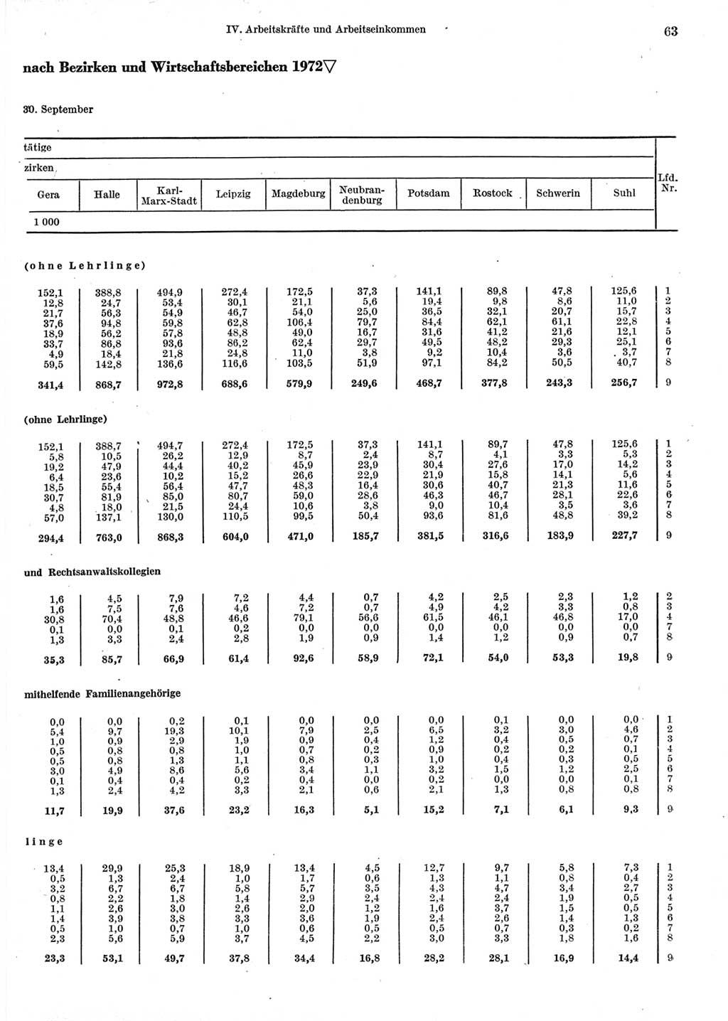 Statistisches Jahrbuch der Deutschen Demokratischen Republik (DDR) 1973, Seite 63 (Stat. Jb. DDR 1973, S. 63)